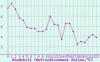 Courbe du refroidissement olien pour Berson (33)