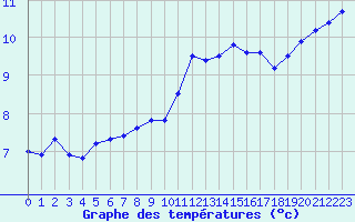 Courbe de tempratures pour Le Talut - Belle-Ile (56)