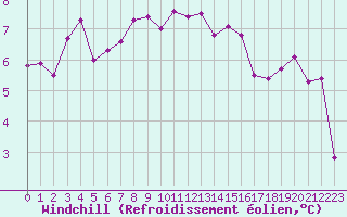 Courbe du refroidissement olien pour Melun (77)