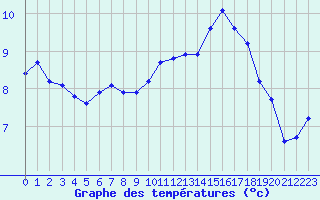 Courbe de tempratures pour Nmes - Garons (30)