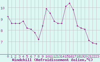 Courbe du refroidissement olien pour Aizenay (85)