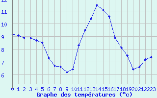 Courbe de tempratures pour Saint-Brieuc (22)