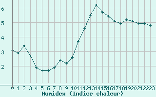 Courbe de l'humidex pour Dolembreux (Be)