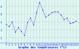 Courbe de tempratures pour Lans-en-Vercors - Les Allires (38)