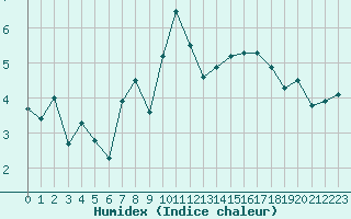 Courbe de l'humidex pour Lans-en-Vercors - Les Allires (38)