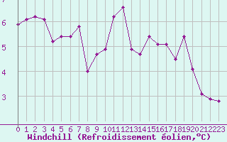 Courbe du refroidissement olien pour La Chapelle-Montreuil (86)