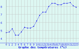 Courbe de tempratures pour Montret (71)