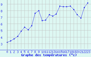 Courbe de tempratures pour Mont-Aigoual (30)