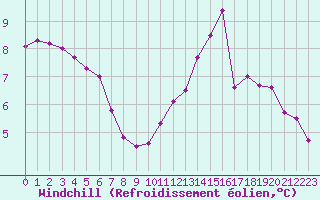Courbe du refroidissement olien pour Ploumanac