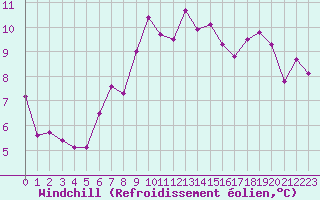 Courbe du refroidissement olien pour Grimentz (Sw)