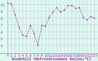 Courbe du refroidissement olien pour Beaucroissant (38)