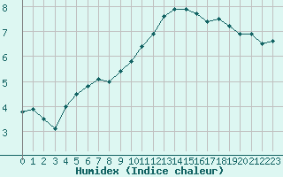 Courbe de l'humidex pour Lille (59)