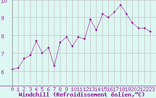 Courbe du refroidissement olien pour Paris Saint-Germain-des-Prs (75)