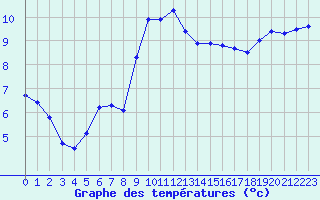 Courbe de tempratures pour Cap de la Hague (50)