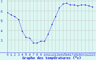 Courbe de tempratures pour Liefrange (Lu)