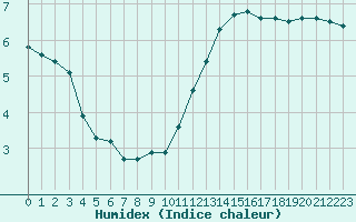 Courbe de l'humidex pour Liefrange (Lu)