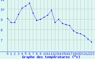 Courbe de tempratures pour Tarbes (65)