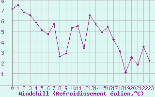Courbe du refroidissement olien pour Brest (29)