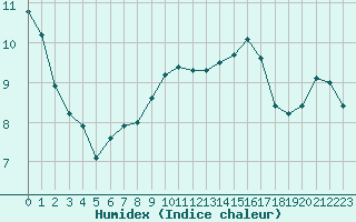 Courbe de l'humidex pour Sgur-le-Chteau (19)