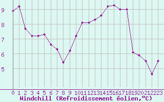 Courbe du refroidissement olien pour Le Luc (83)