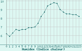 Courbe de l'humidex pour Beauvais (60)