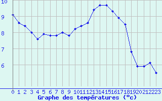 Courbe de tempratures pour Metz-Nancy-Lorraine (57)