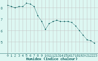 Courbe de l'humidex pour Herserange (54)