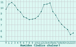 Courbe de l'humidex pour Vernouillet (78)