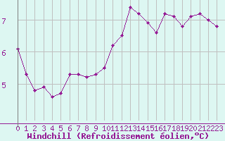 Courbe du refroidissement olien pour Hestrud (59)