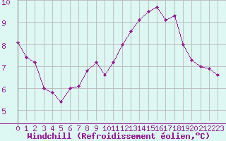 Courbe du refroidissement olien pour Corny-sur-Moselle (57)