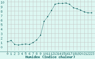 Courbe de l'humidex pour Evreux (27)