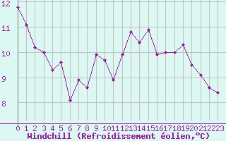 Courbe du refroidissement olien pour Millau (12)