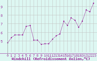 Courbe du refroidissement olien pour Cap Gris-Nez (62)