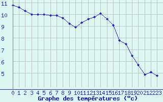 Courbe de tempratures pour Guidel (56)