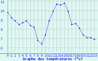 Courbe de tempratures pour Amiens - Dury (80)
