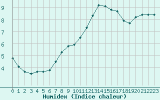 Courbe de l'humidex pour Trelly (50)