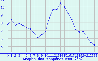 Courbe de tempratures pour Corsept (44)