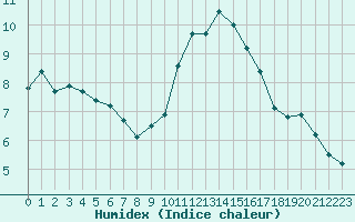 Courbe de l'humidex pour Corsept (44)