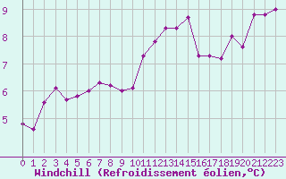 Courbe du refroidissement olien pour Chartres (28)