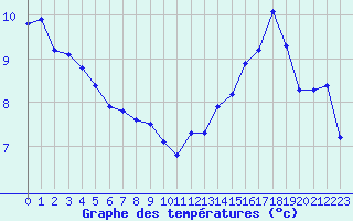 Courbe de tempratures pour Saint-Mdard-d