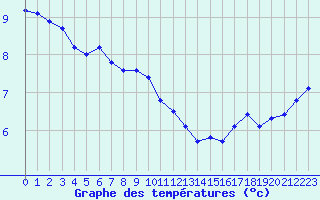 Courbe de tempratures pour Dieppe (76)