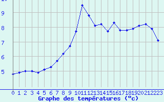 Courbe de tempratures pour Bouligny (55)