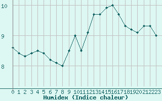 Courbe de l'humidex pour Langres (52) 