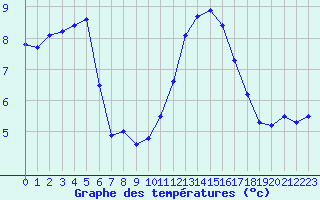 Courbe de tempratures pour Dunkerque (59)