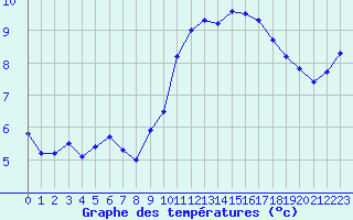 Courbe de tempratures pour Muret (31)