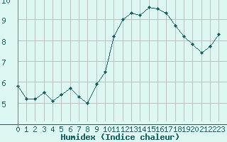 Courbe de l'humidex pour Muret (31)