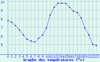 Courbe de tempratures pour Champagne-sur-Seine (77)