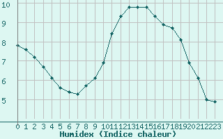 Courbe de l'humidex pour Champagne-sur-Seine (77)