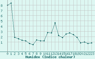 Courbe de l'humidex pour Cazaux (33)