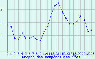 Courbe de tempratures pour Frontenay (79)